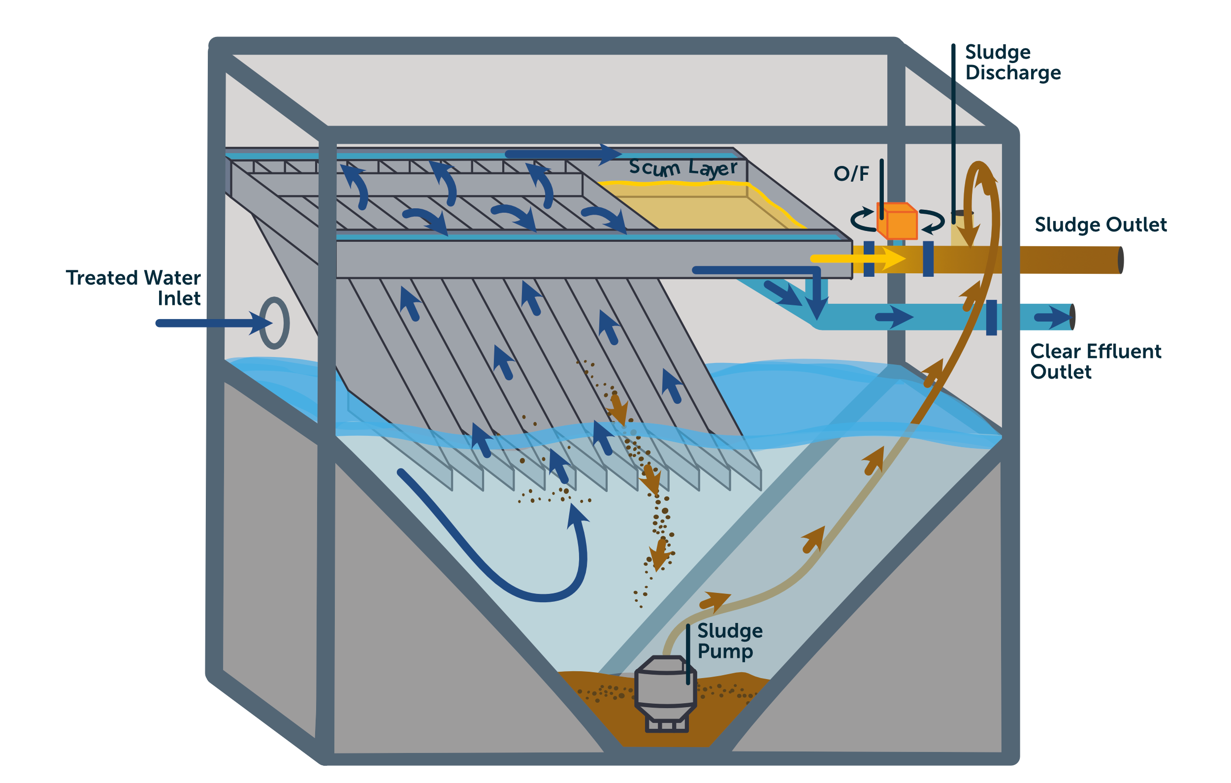 LAMELLA CLARIFIER – BIOROTOR BIORO
